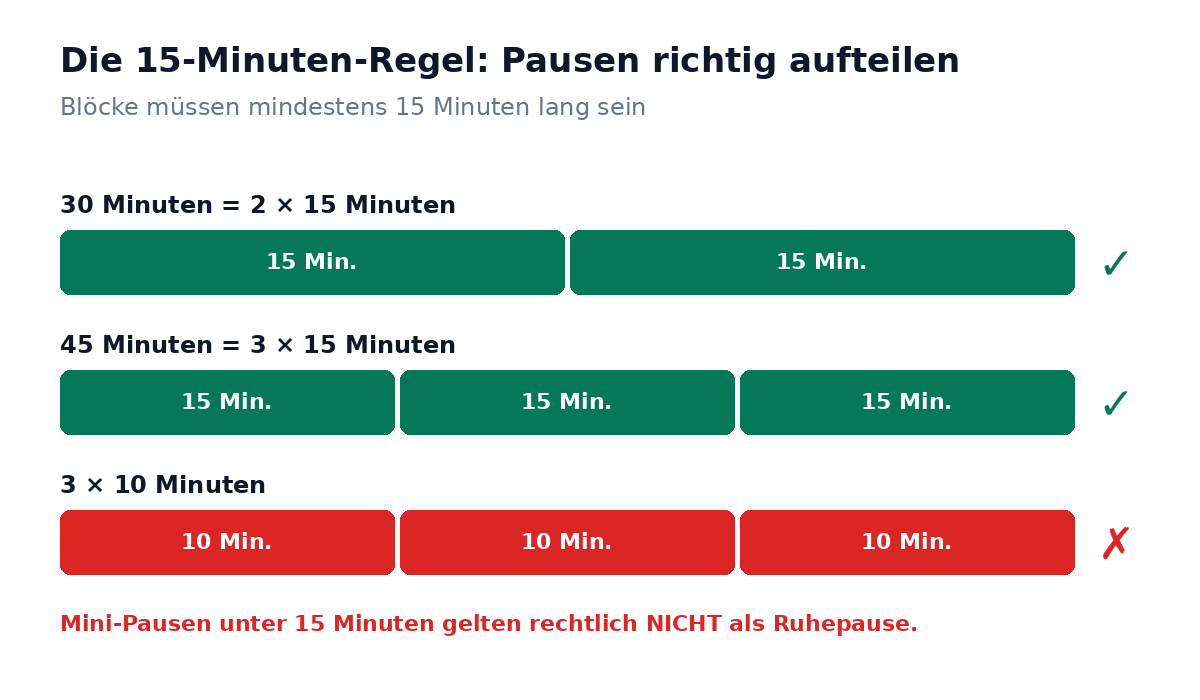 Grafik: 30 Minuten als 2x15 und 45 Minuten als 3x15 Minuten aufteilen ist erlaubt, 3x10 Minuten nicht