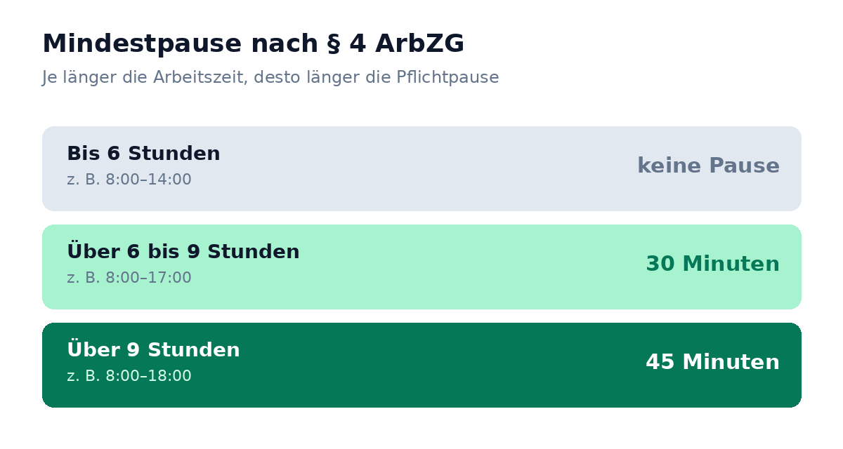 Grafik: Mindestpause nach §4 ArbZG – bis 6 Stunden keine, 6 bis 9 Stunden 30 Minuten, über 9 Stunden 45 Minuten