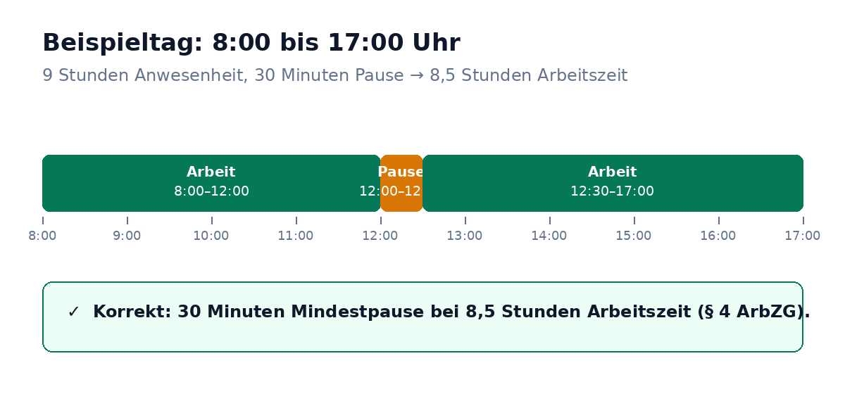 Zeitleiste: Arbeitstag 8:00 bis 17:00 mit 30 Minuten Pause von 12:00 bis 12:30 – korrekt nach §4 ArbZG