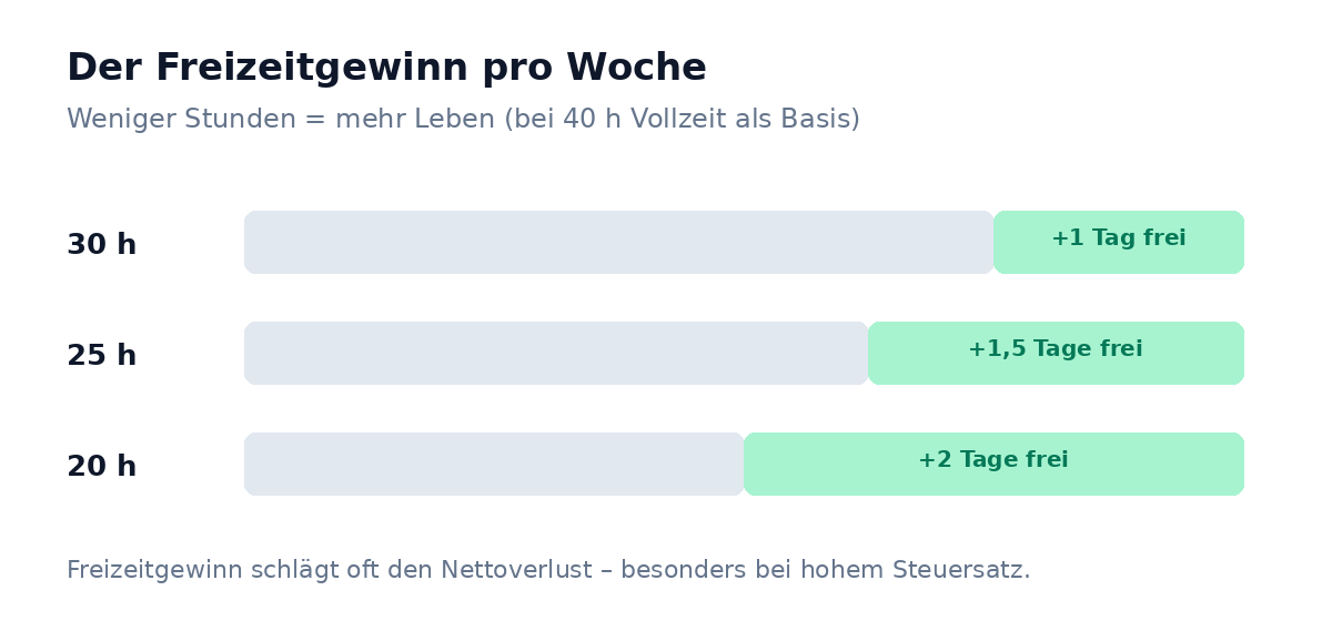 Grafik: Freizeitgewinn pro Woche bei 30, 25 und 20 Stunden im Vergleich zu 40 Stunden Vollzeit