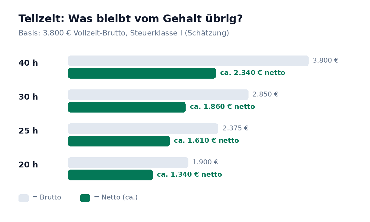 Balkendiagramm: Brutto- und Netto-Gehalt bei 40, 30, 25 und 20 Wochenstunden im Vergleich