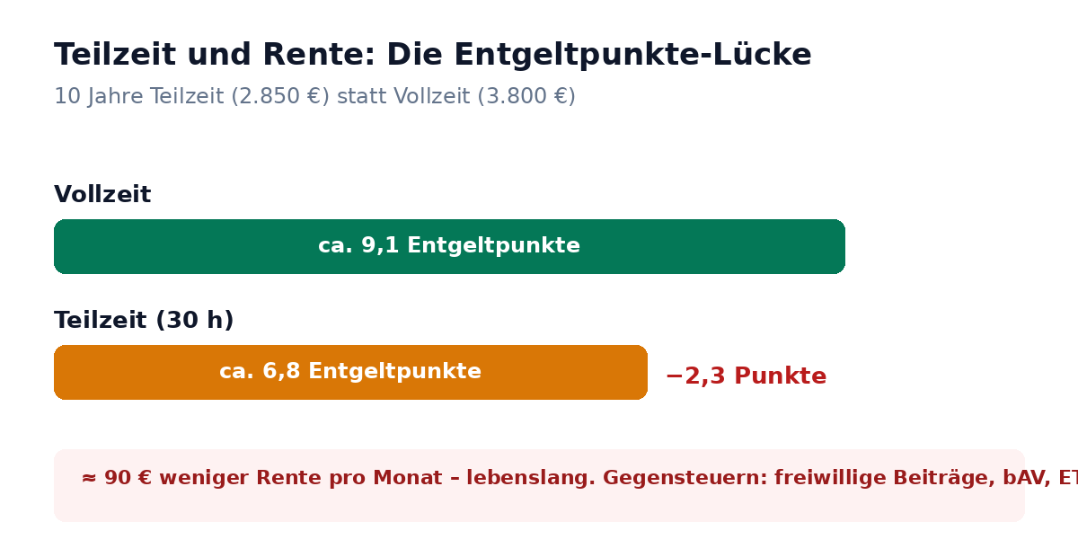 Grafik: 10 Jahre Teilzeit bringen ca. 2,3 Entgeltpunkte weniger – rund 90 Euro weniger Rente pro Monat