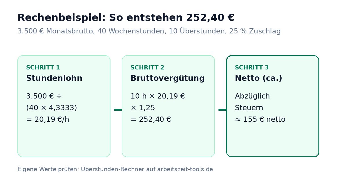 Rechenbeispiel: Aus 3.500 Euro Monatsbrutto werden 20,19 Euro Stundenlohn, daraus 252,40 Euro Überstundenvergütung