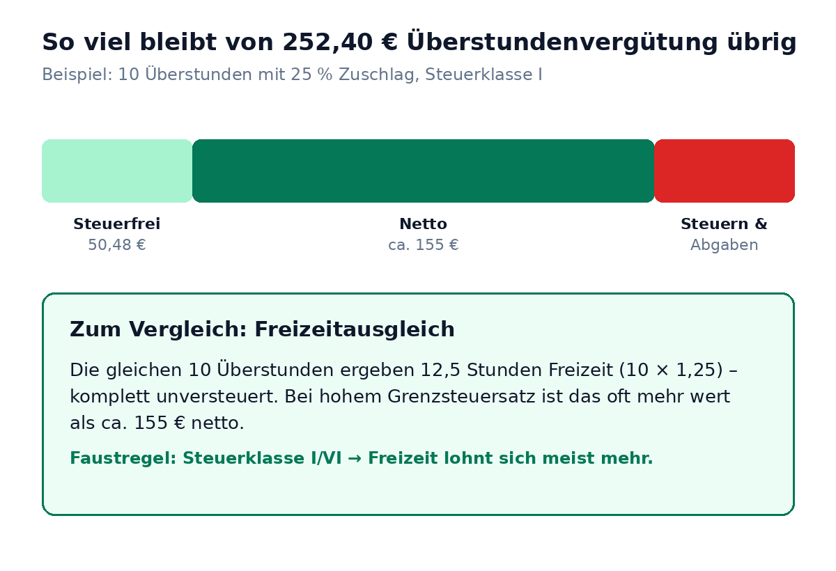 Grafik: Von 252,40 Euro Überstundenvergütung bleiben ca. 155 Euro netto übrig – im Vergleich zu 12,5 Stunden Freizeitausgleich
