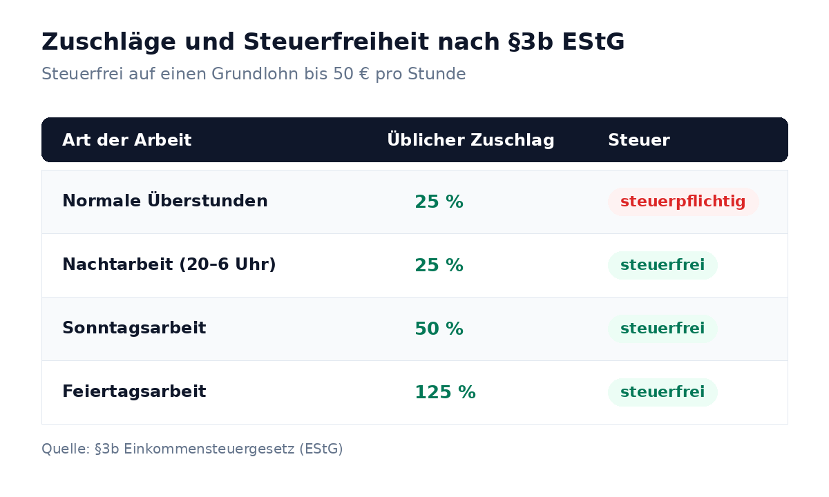 Tabelle: Zuschläge für Überstunden, Nacht-, Sonn- und Feiertagsarbeit und ihre Steuerfreiheit nach §3b EStG